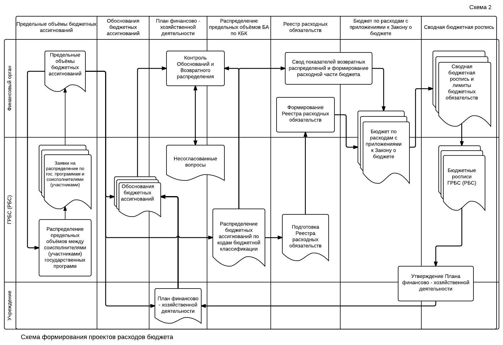 Схема взаимодействия участников бюджетного процесса